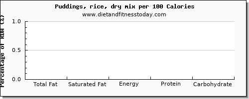 total fat and nutrition facts in fat in puddings per 100 calories