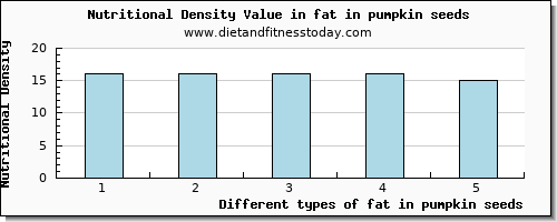 fat in pumpkin seeds total fat per 100g