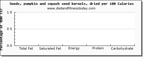 total fat and nutrition facts in fat in pumpkin seeds per 100 calories