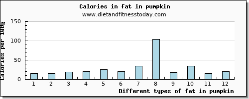 fat in pumpkin total fat per 100g