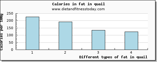 fat in quail total fat per 100g