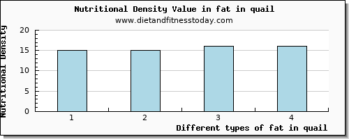 fat in quail total fat per 100g