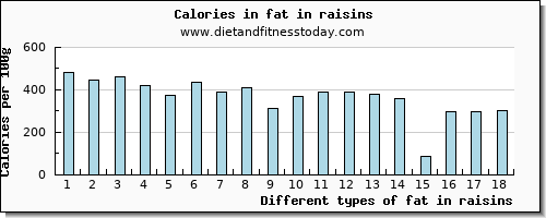 fat in raisins total fat per 100g