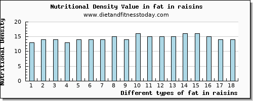 fat in raisins total fat per 100g