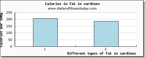 fat in sardines total fat per 100g