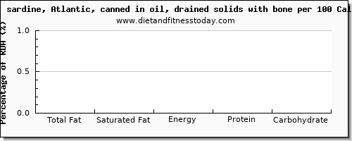 total fat and nutrition facts in fat in sardines per 100 calories