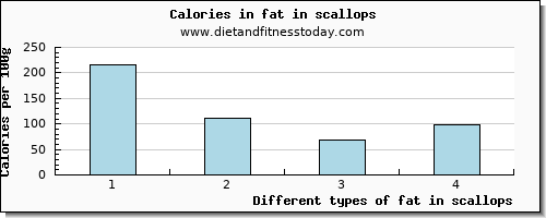 fat in scallops total fat per 100g