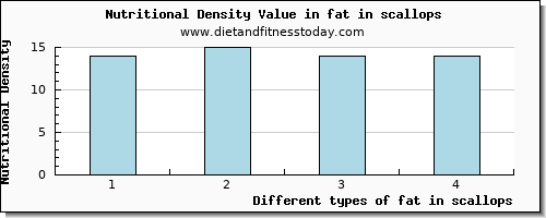 fat in scallops total fat per 100g