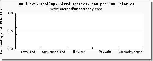 total fat and nutrition facts in fat in scallops per 100 calories