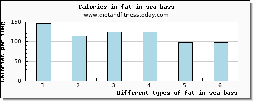 fat in sea bass total fat per 100g