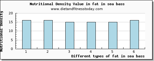 fat in sea bass total fat per 100g