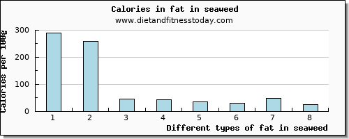 fat in seaweed total fat per 100g