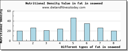 fat in seaweed total fat per 100g