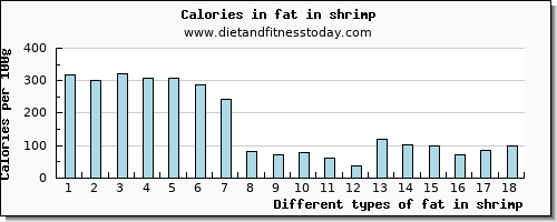 fat in shrimp total fat per 100g