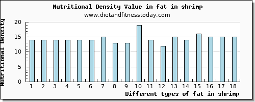 fat in shrimp total fat per 100g