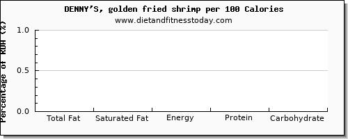 total fat and nutrition facts in fat in shrimp per 100 calories