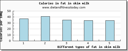 fat in skim milk total fat per 100g