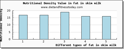 fat in skim milk total fat per 100g