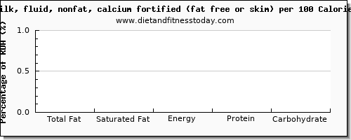 total fat and nutrition facts in fat in skim milk per 100 calories