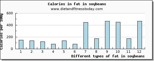 fat in soybeans total fat per 100g