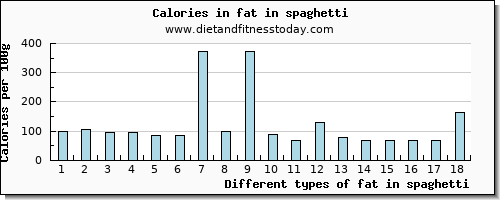 fat in spaghetti total fat per 100g