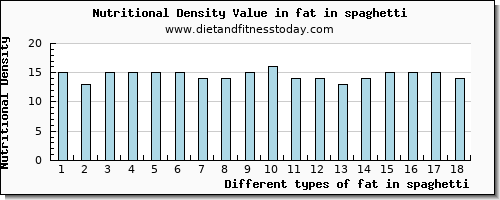 fat in spaghetti total fat per 100g