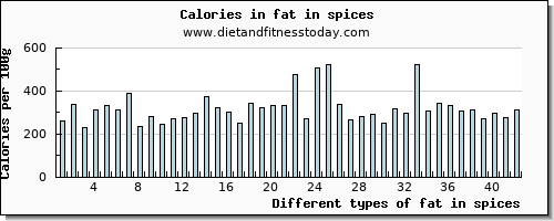 fat in spices total fat per 100g