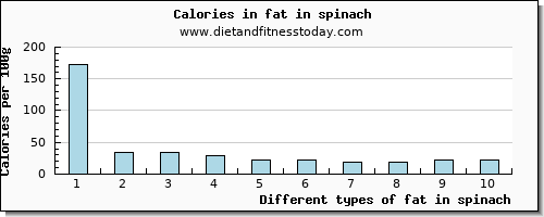 fat in spinach total fat per 100g