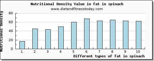 fat in spinach total fat per 100g