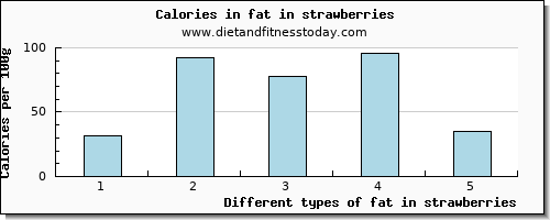 fat in strawberries total fat per 100g