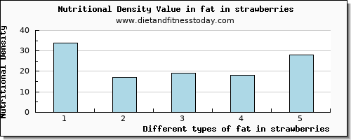 fat in strawberries total fat per 100g