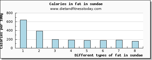 fat in sundae total fat per 100g