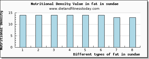 fat in sundae total fat per 100g