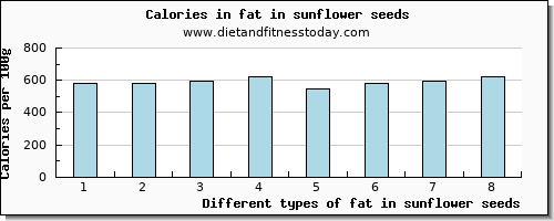 fat in sunflower seeds total fat per 100g