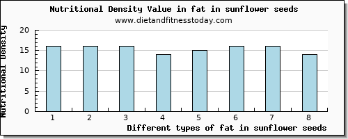 fat in sunflower seeds total fat per 100g