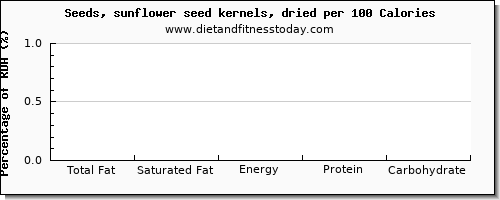 total fat and nutrition facts in fat in sunflower seeds per 100 calories