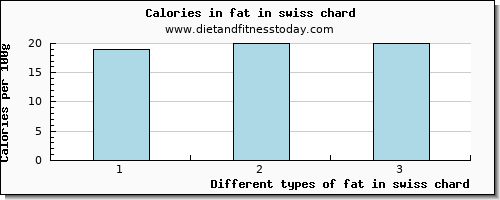 fat in swiss chard total fat per 100g