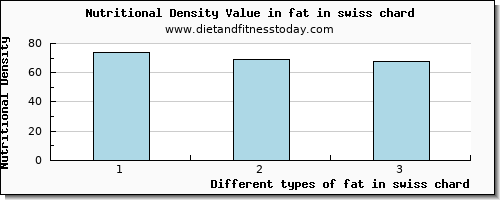 fat in swiss chard total fat per 100g