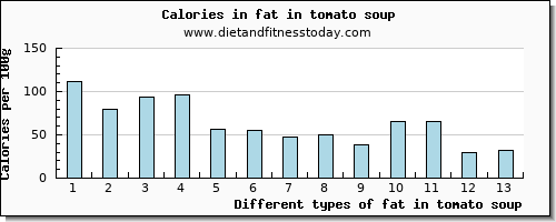 fat in tomato soup total fat per 100g