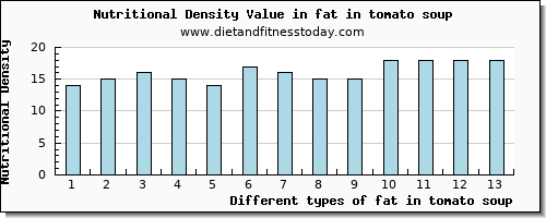 fat in tomato soup total fat per 100g