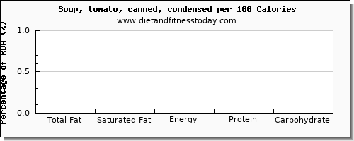 total fat and nutrition facts in fat in tomato soup per 100 calories