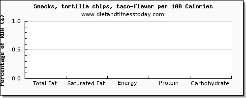 total fat and nutrition facts in fat in tortilla chips per 100 calories