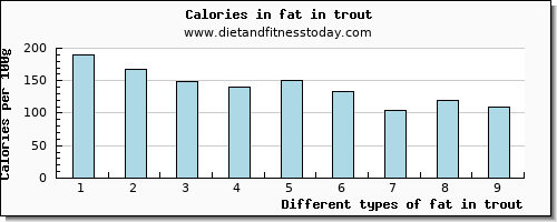 fat in trout total fat per 100g