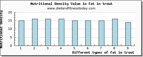 fat in trout total fat per 100g