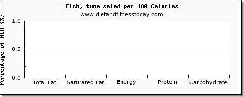 total fat and nutrition facts in fat in tuna salad per 100 calories