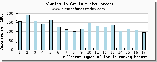 fat in turkey breast total fat per 100g