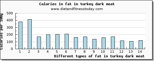 fat in turkey dark meat total fat per 100g