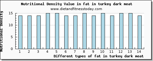 fat in turkey dark meat total fat per 100g