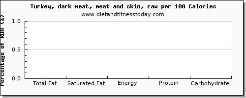 total fat and nutrition facts in fat in turkey dark meat per 100 calories