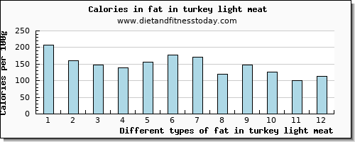 fat in turkey light meat total fat per 100g